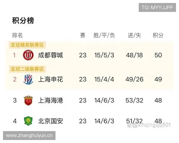 国安争冠形势受关注，但稳定性问题逐步反映在关键战表现中